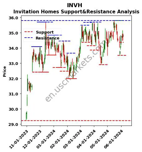 INVH stock support and resistance price chart