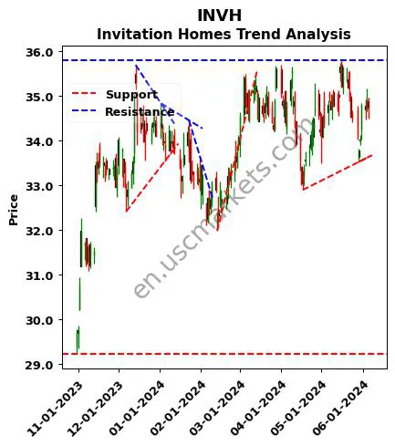 INVH review Invitation Homes Inc. technical analysis trend chart INVH price