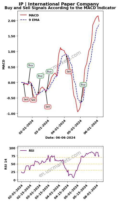 IP buy or sell review International Paper Company MACD chart analysis IP price