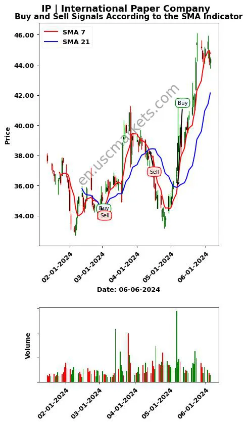 IP review International Paper Company SMA chart analysis IP price