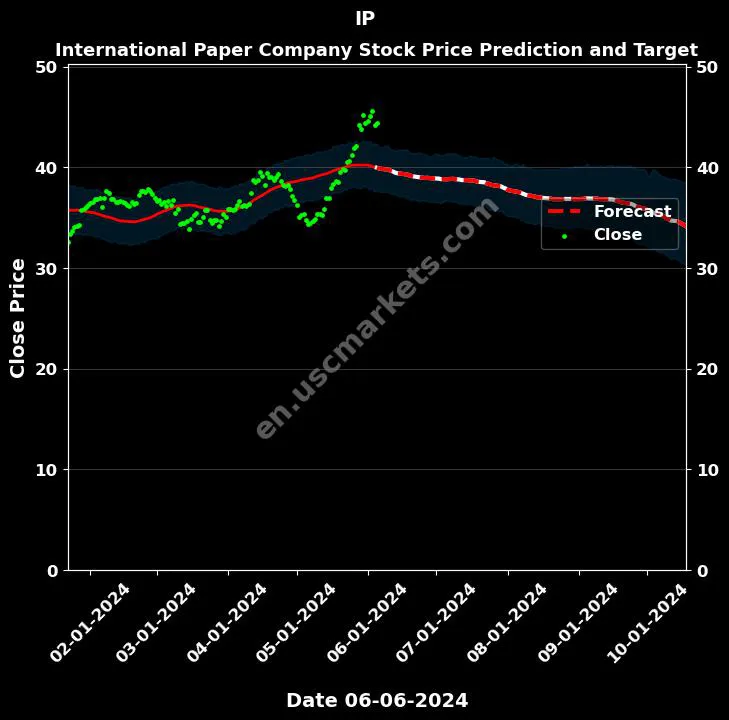 IP stock forecast International Paper Company price target