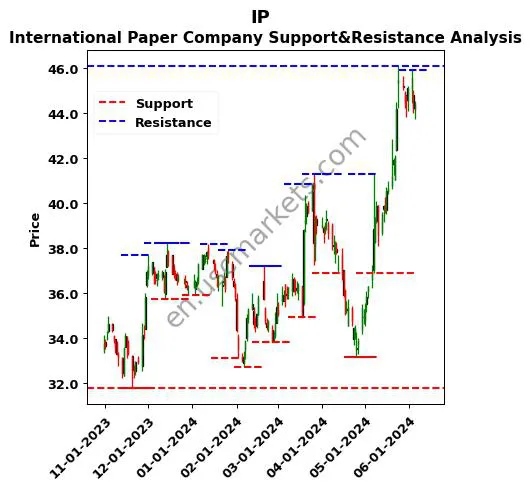 IP stock support and resistance price chart