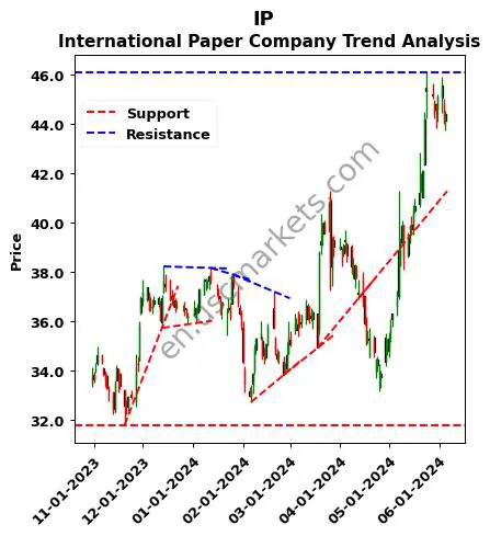 IP review International Paper Company technical analysis trend chart IP price