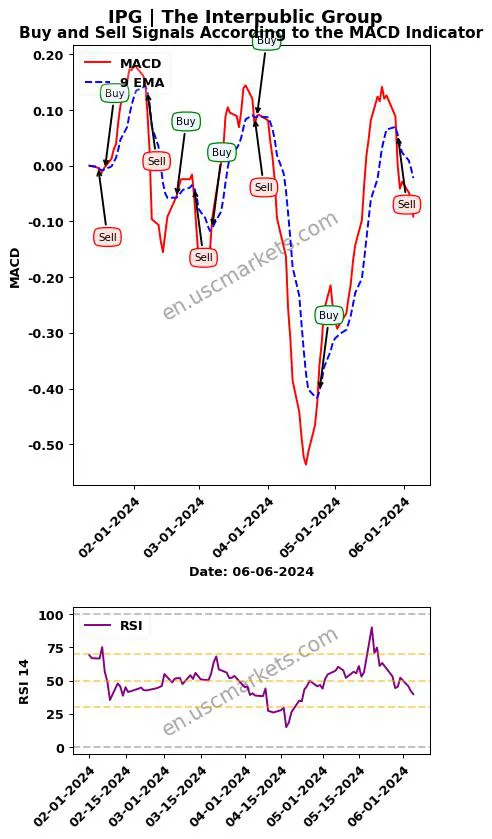IPG buy or sell review The Interpublic Group MACD chart analysis IPG price