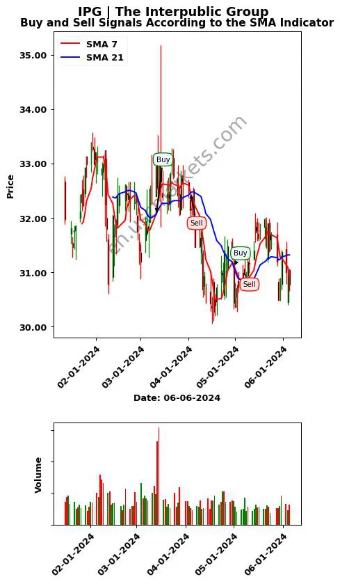 IPG review The Interpublic Group SMA chart analysis IPG price