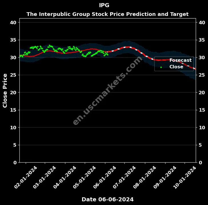 IPG stock forecast The Interpublic Group price target