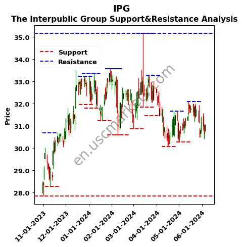 IPG stock support and resistance price chart