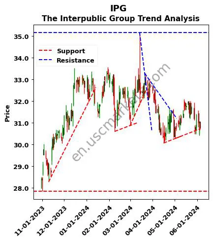 IPG review The Interpublic Group technical analysis trend chart IPG price