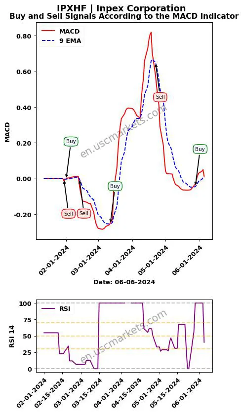 IPXHF buy or sell review Inpex Corporation MACD chart analysis IPXHF price