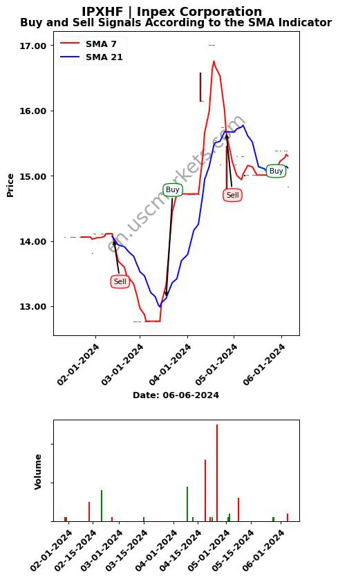 IPXHF review Inpex Corporation SMA chart analysis IPXHF price