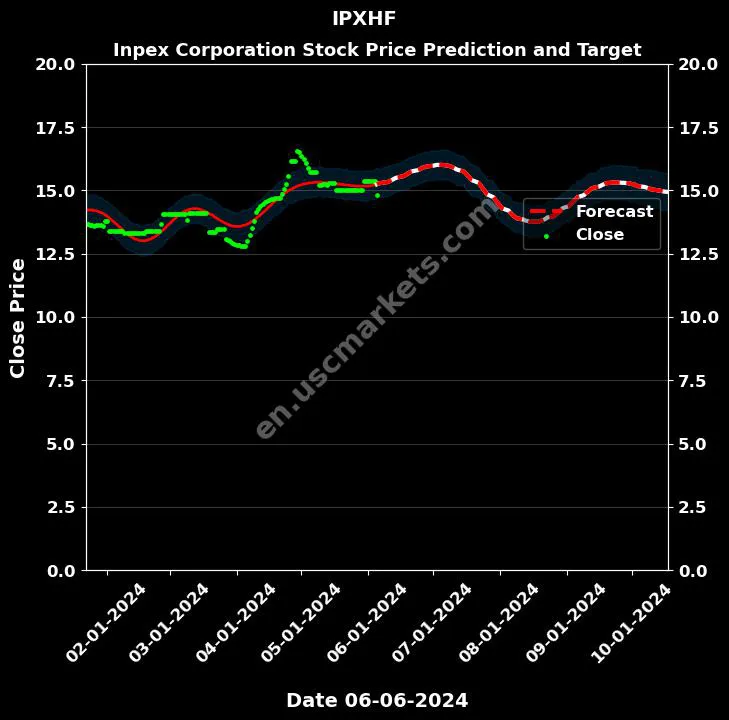 IPXHF stock forecast Inpex Corporation price target