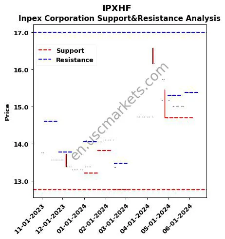 IPXHF stock support and resistance price chart