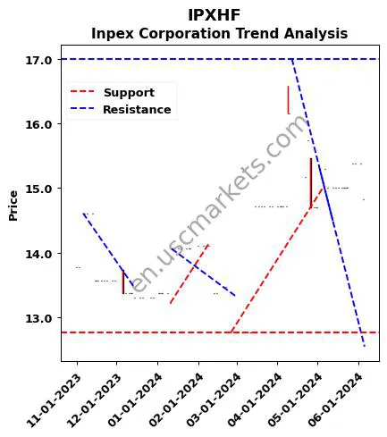 IPXHF review Inpex Corporation technical analysis trend chart IPXHF price