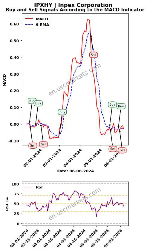 IPXHY buy or sell review Inpex Corporation MACD chart analysis IPXHY price