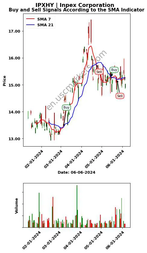 IPXHY review Inpex Corporation SMA chart analysis IPXHY price