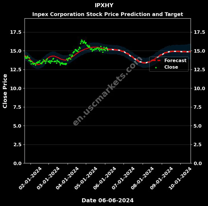 IPXHY stock forecast Inpex Corporation price target