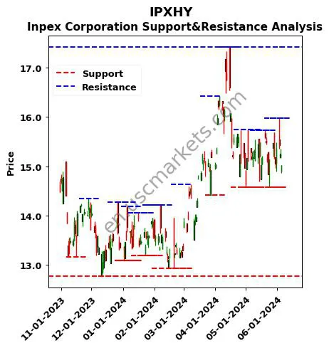 IPXHY stock support and resistance price chart