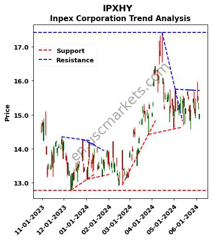 IPXHY review Inpex Corporation technical analysis trend chart IPXHY price