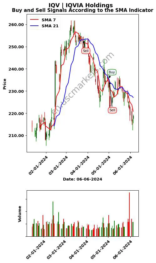 IQV review IQVIA Holdings Inc. SMA chart analysis IQV price