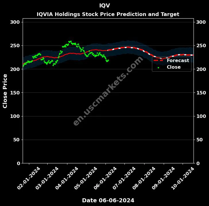 IQV stock forecast IQVIA Holdings price target