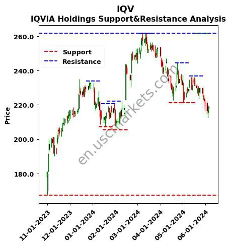 IQV stock support and resistance price chart