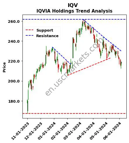 IQV review IQVIA Holdings Inc. technical analysis trend chart IQV price