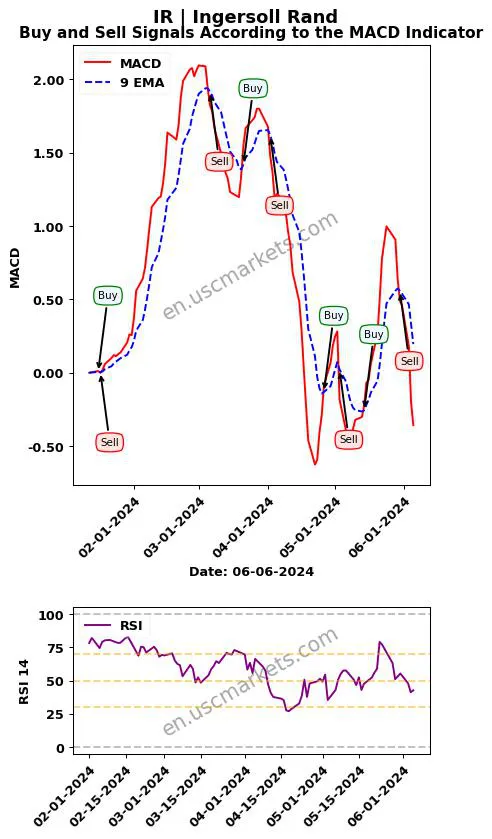 IR buy or sell review Ingersoll Rand Inc. MACD chart analysis IR price