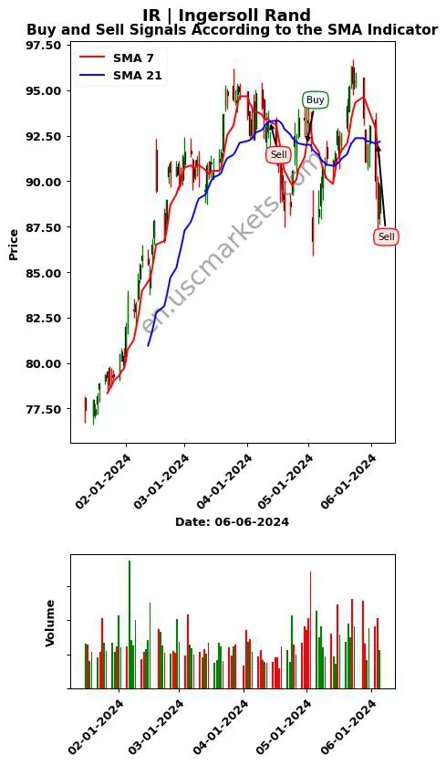 IR review Ingersoll Rand Inc. SMA chart analysis IR price