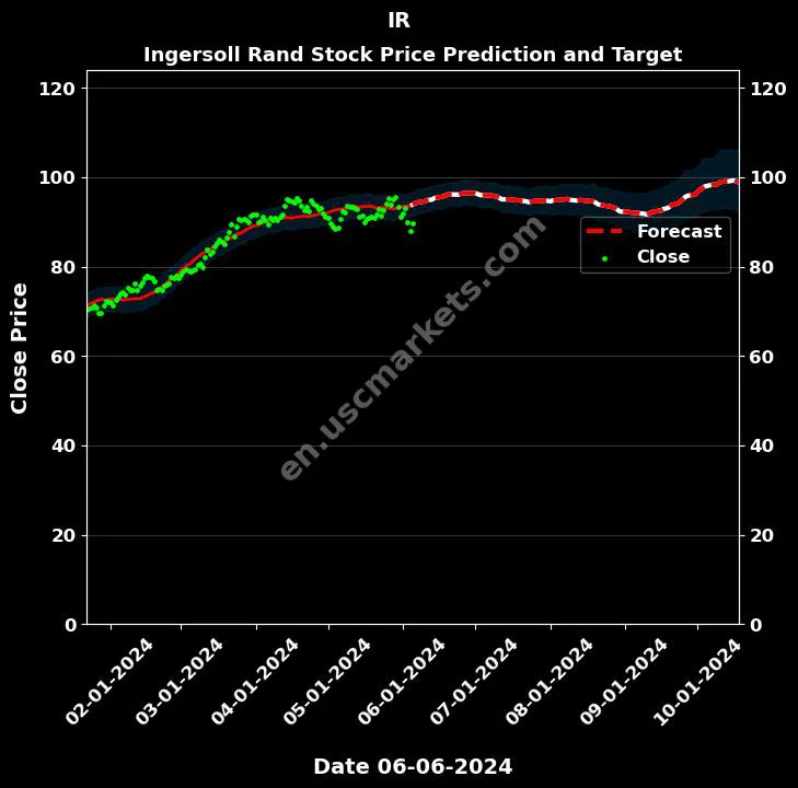 IR stock forecast Ingersoll Rand price target