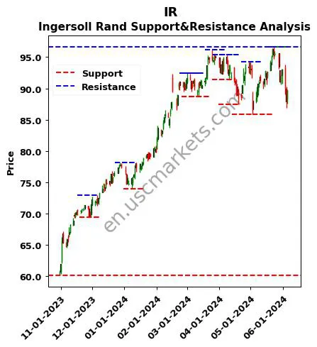 IR stock support and resistance price chart