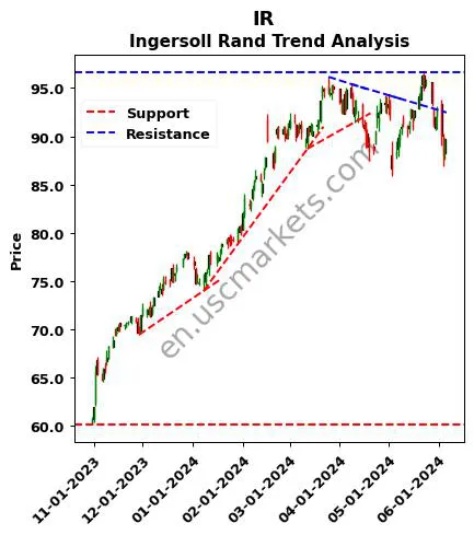 IR review Ingersoll Rand Inc. technical analysis trend chart IR price