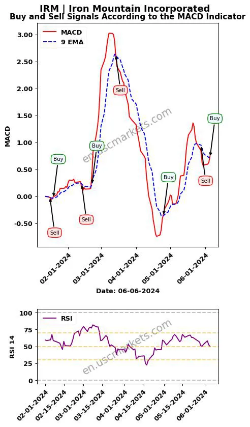 IRM buy or sell review Iron Mountain Incorporated MACD chart analysis IRM price