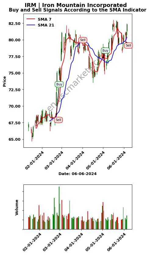 IRM review Iron Mountain Incorporated SMA chart analysis IRM price