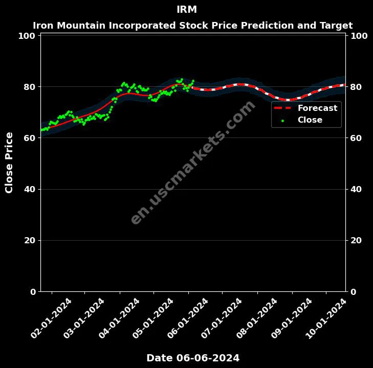 IRM stock forecast Iron Mountain Incorporated price target