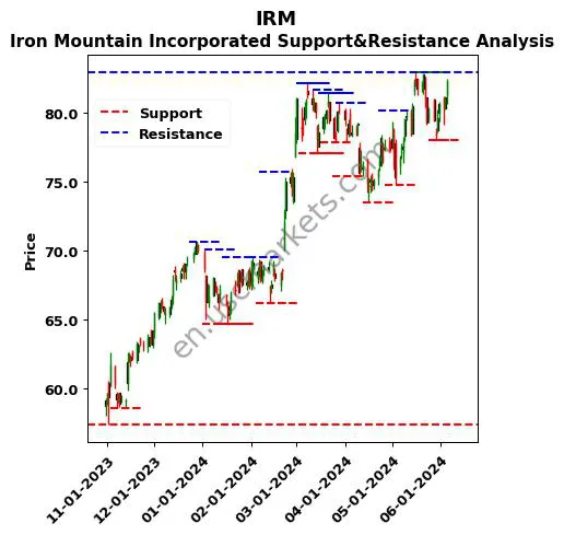 IRM stock support and resistance price chart