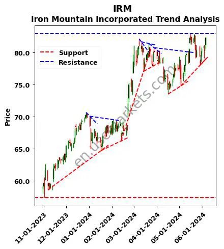 IRM review Iron Mountain Incorporated technical analysis trend chart IRM price