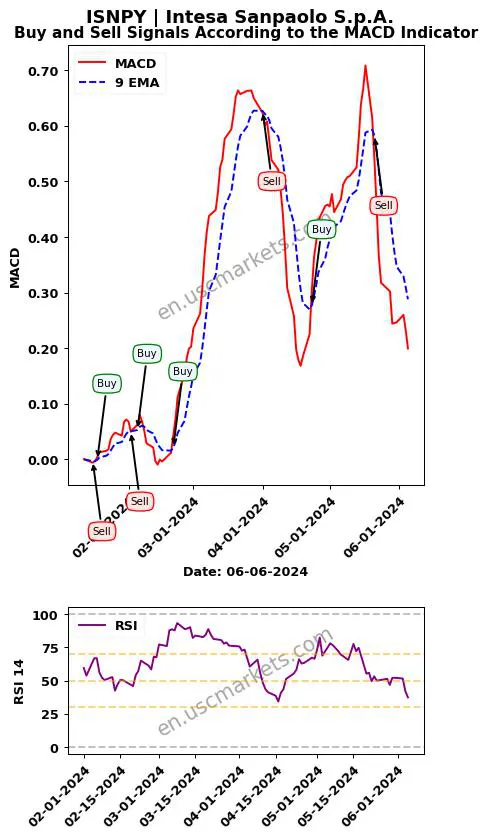 ISNPY buy or sell review Intesa Sanpaolo S.p.A. MACD chart analysis ISNPY price
