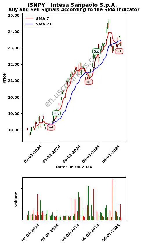 ISNPY review Intesa Sanpaolo S.p.A. SMA chart analysis ISNPY price