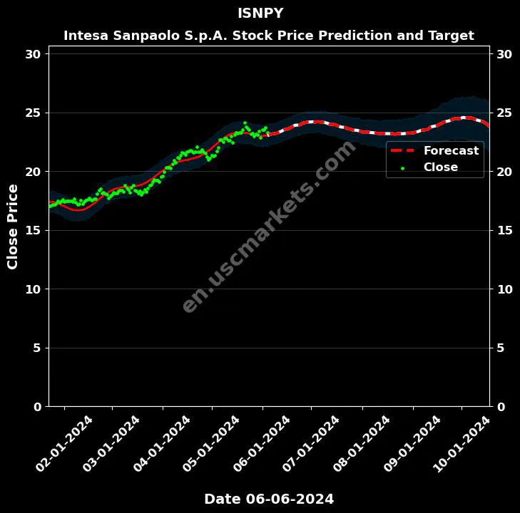 ISNPY stock forecast Intesa Sanpaolo S.p.A. price target