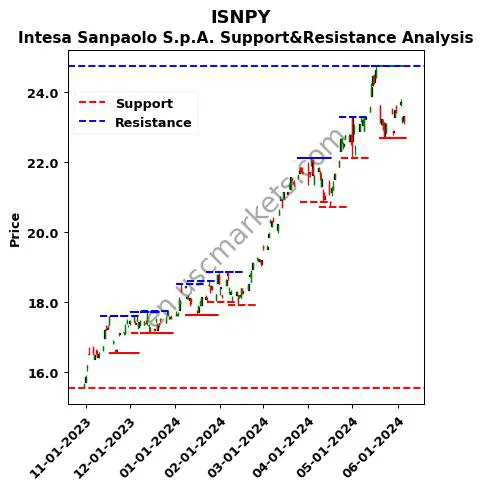 ISNPY stock support and resistance price chart