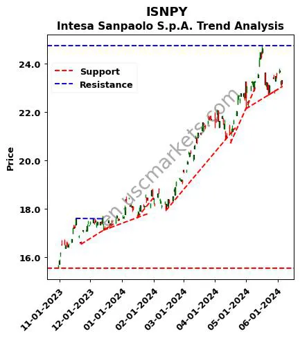 ISNPY review Intesa Sanpaolo S.p.A. technical analysis trend chart ISNPY price