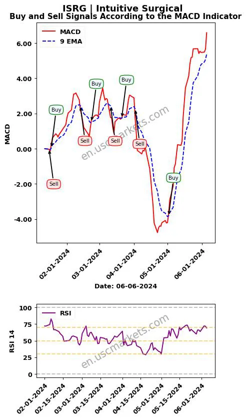 ISRG buy or sell review Intuitive Surgical MACD chart analysis ISRG price