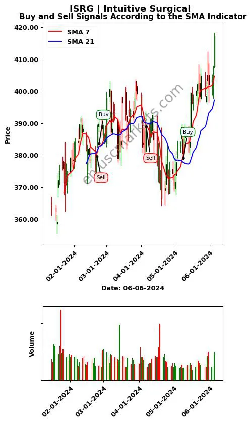 ISRG review Intuitive Surgical SMA chart analysis ISRG price