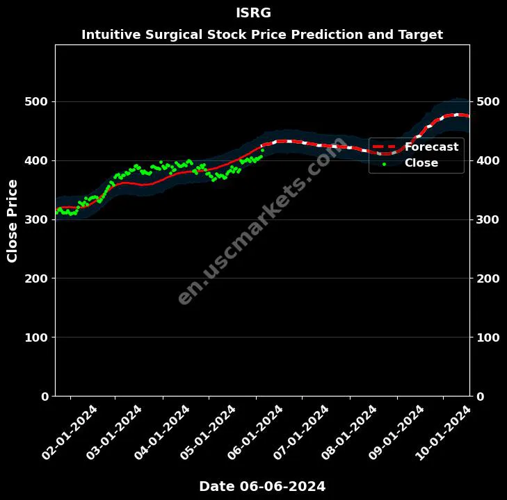 ISRG stock forecast Intuitive Surgical price target