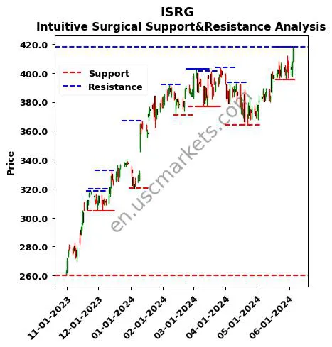 ISRG stock support and resistance price chart