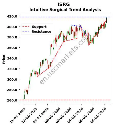 ISRG review Intuitive Surgical technical analysis trend chart ISRG price