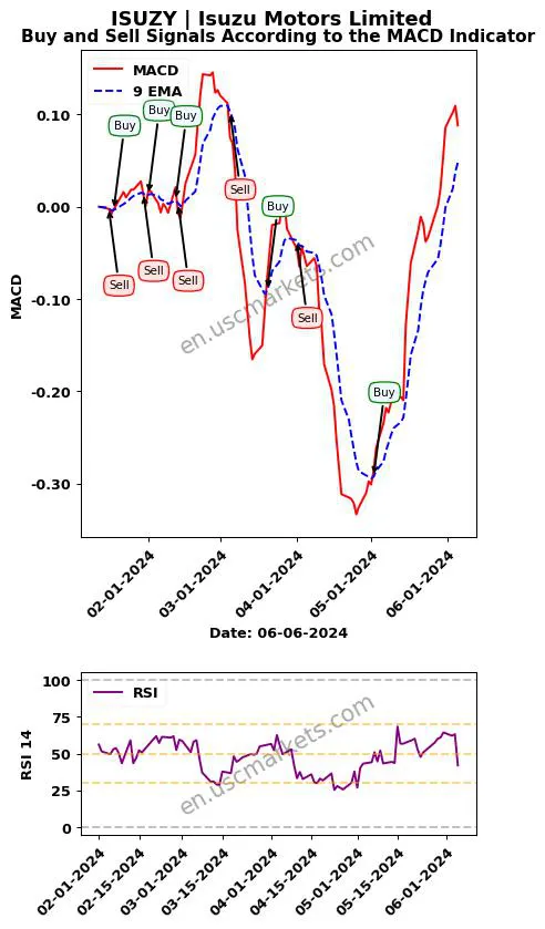 ISUZY buy or sell review Isuzu Motors Limited MACD chart analysis ISUZY price