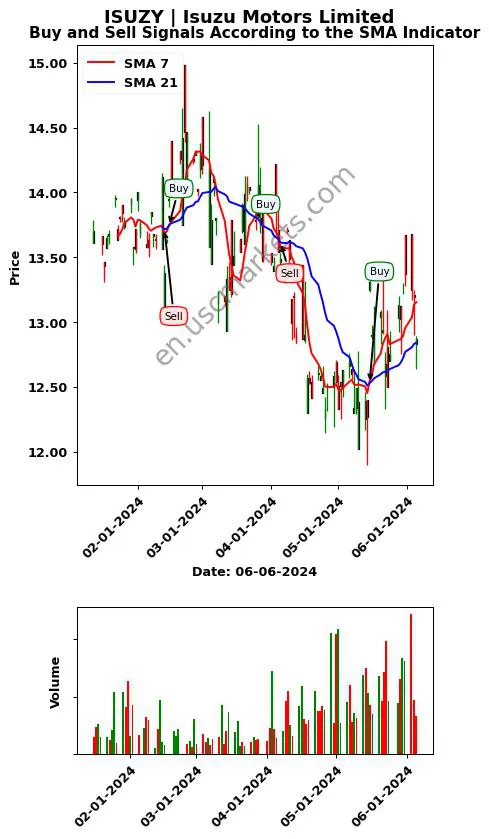 ISUZY review Isuzu Motors Limited SMA chart analysis ISUZY price