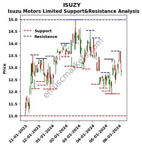 ISUZY stock support and resistance price chart