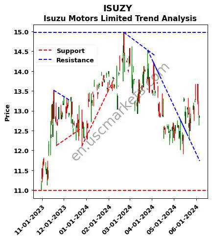 ISUZY review Isuzu Motors Limited technical analysis trend chart ISUZY price